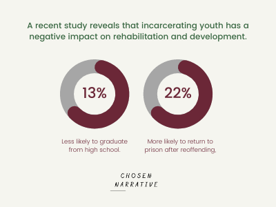 study about juvenile prisons