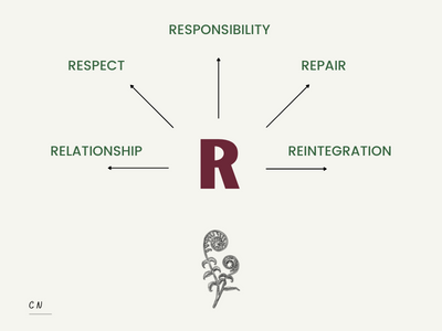 five rs of restorative justice five rs of restorative justice